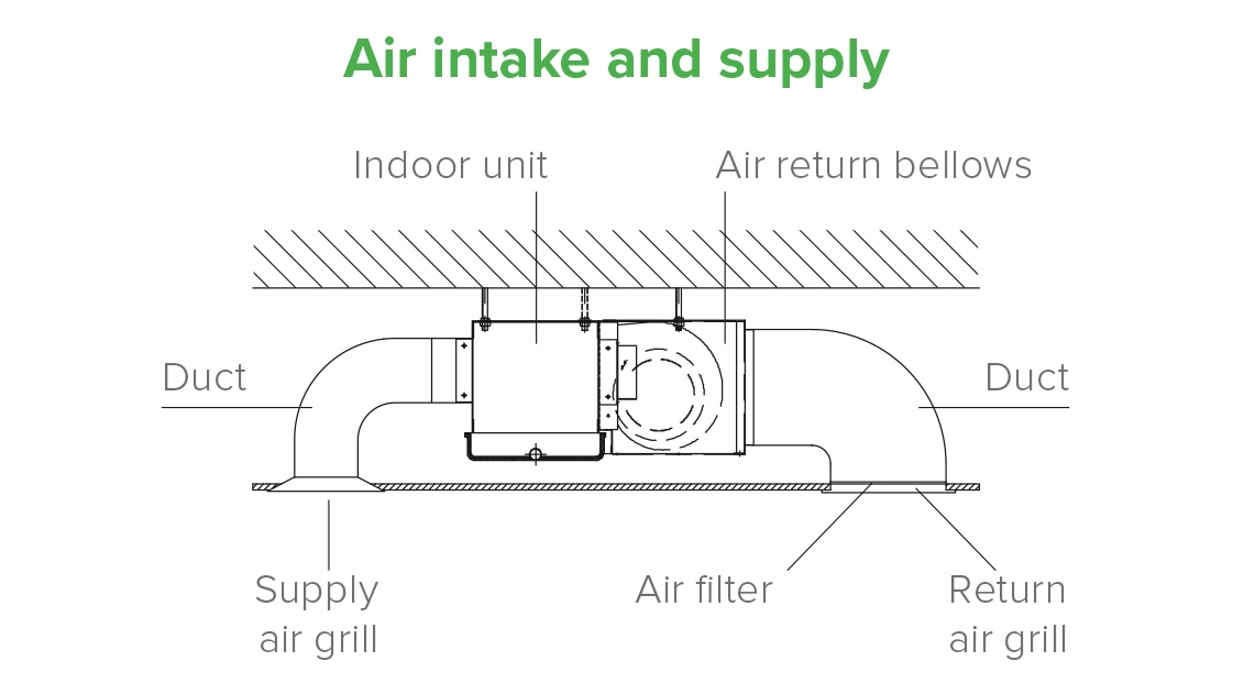 MyCond MCFC Diagram showing installation methods for duct fan coil units.