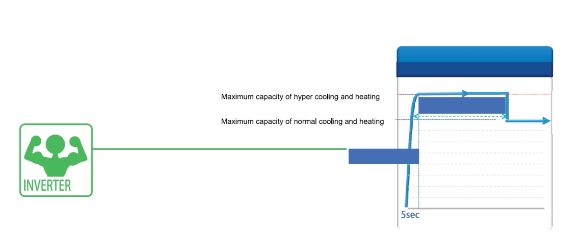 Mycond Pro MCU-065YHDD Innovative inverter technology for efficient cooling and heating.